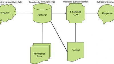 Enhancing Cybersecurity Intelligence: A RAG Framework for Fine-Tuned LLMs featured image