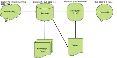 Enhancing Cybersecurity Intelligence: A RAG Framework for Fine-Tuned LLMs featured image