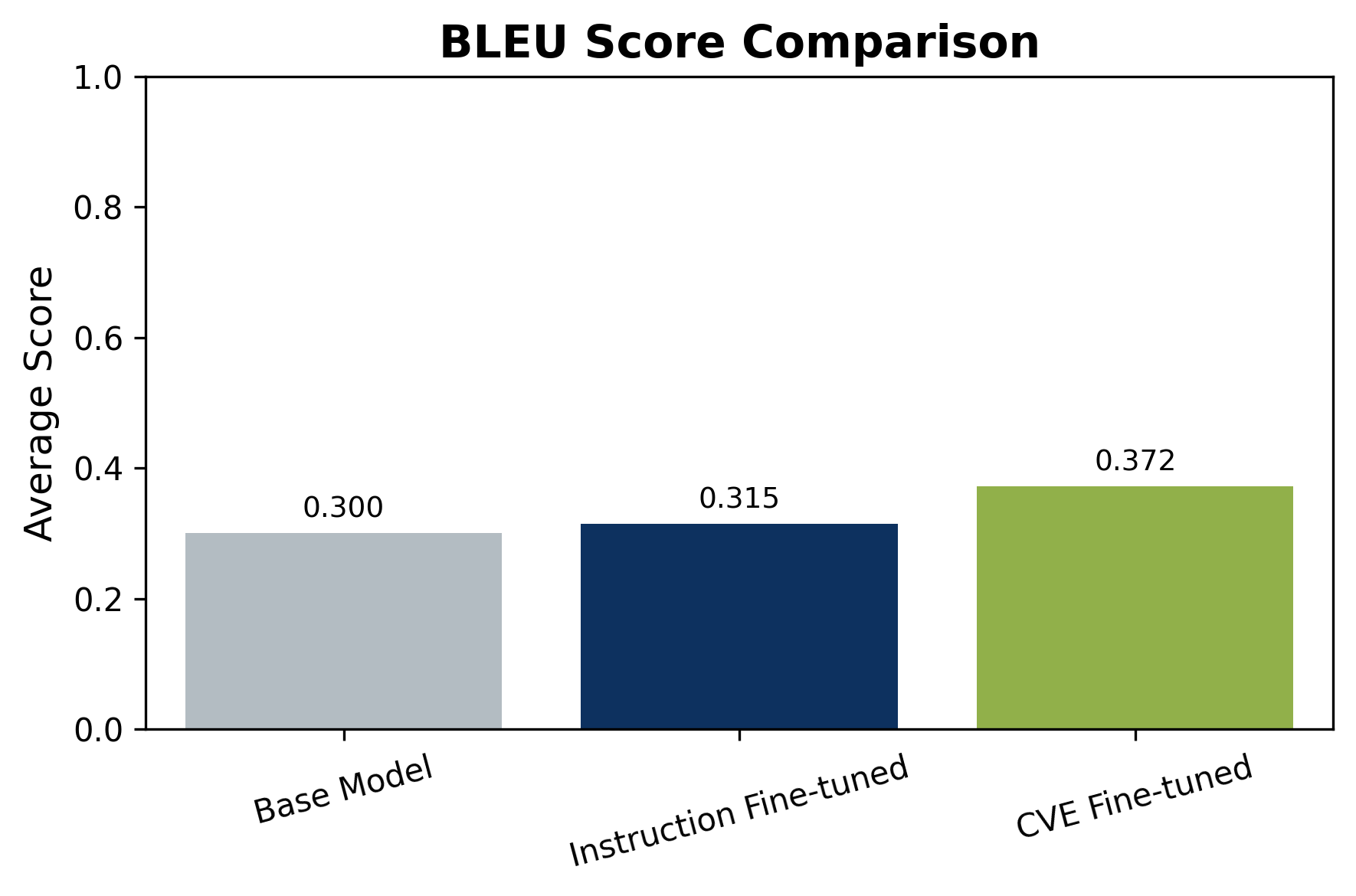BLEU Score Comparison