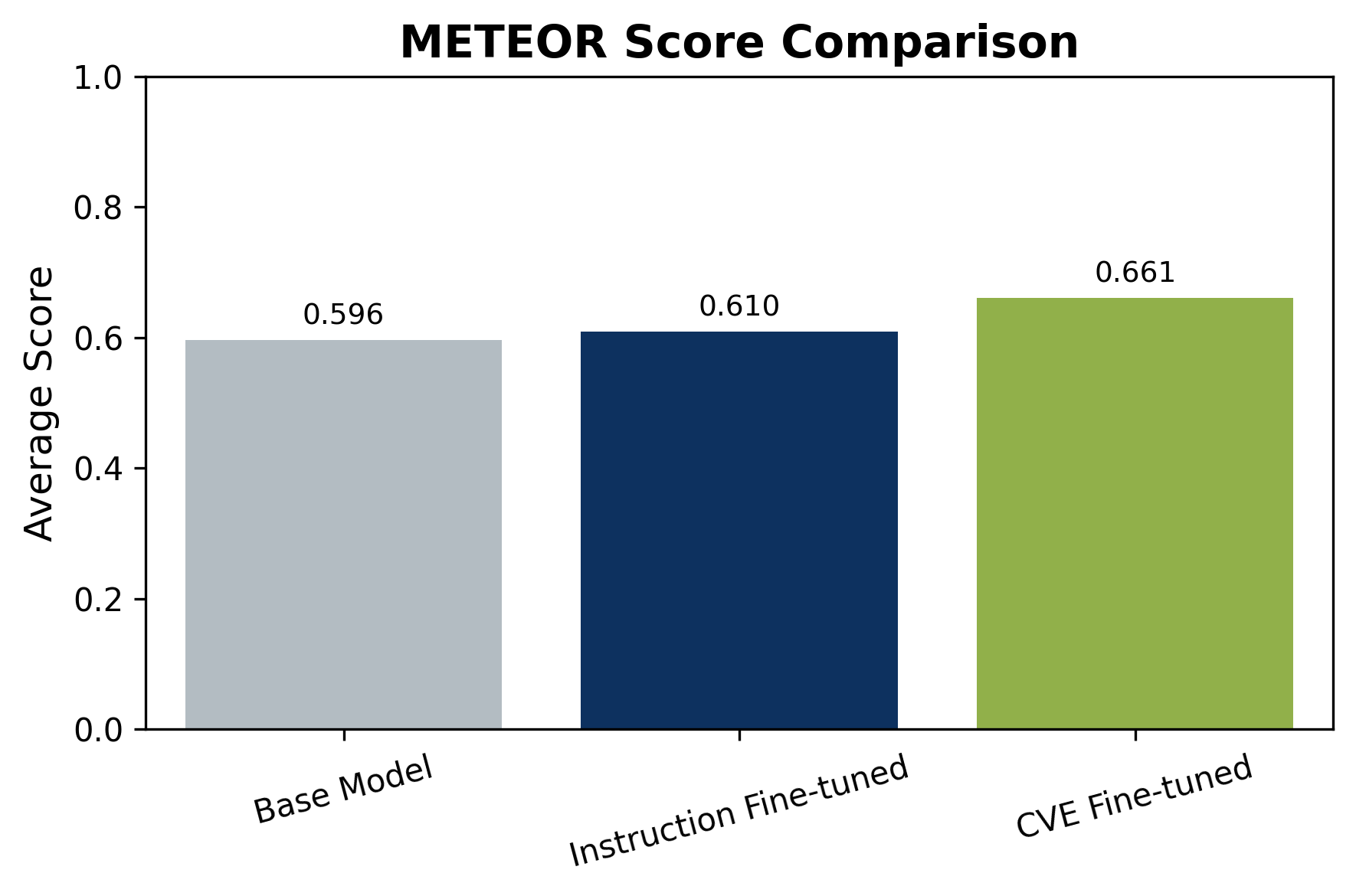 METEOR Score Comparison
