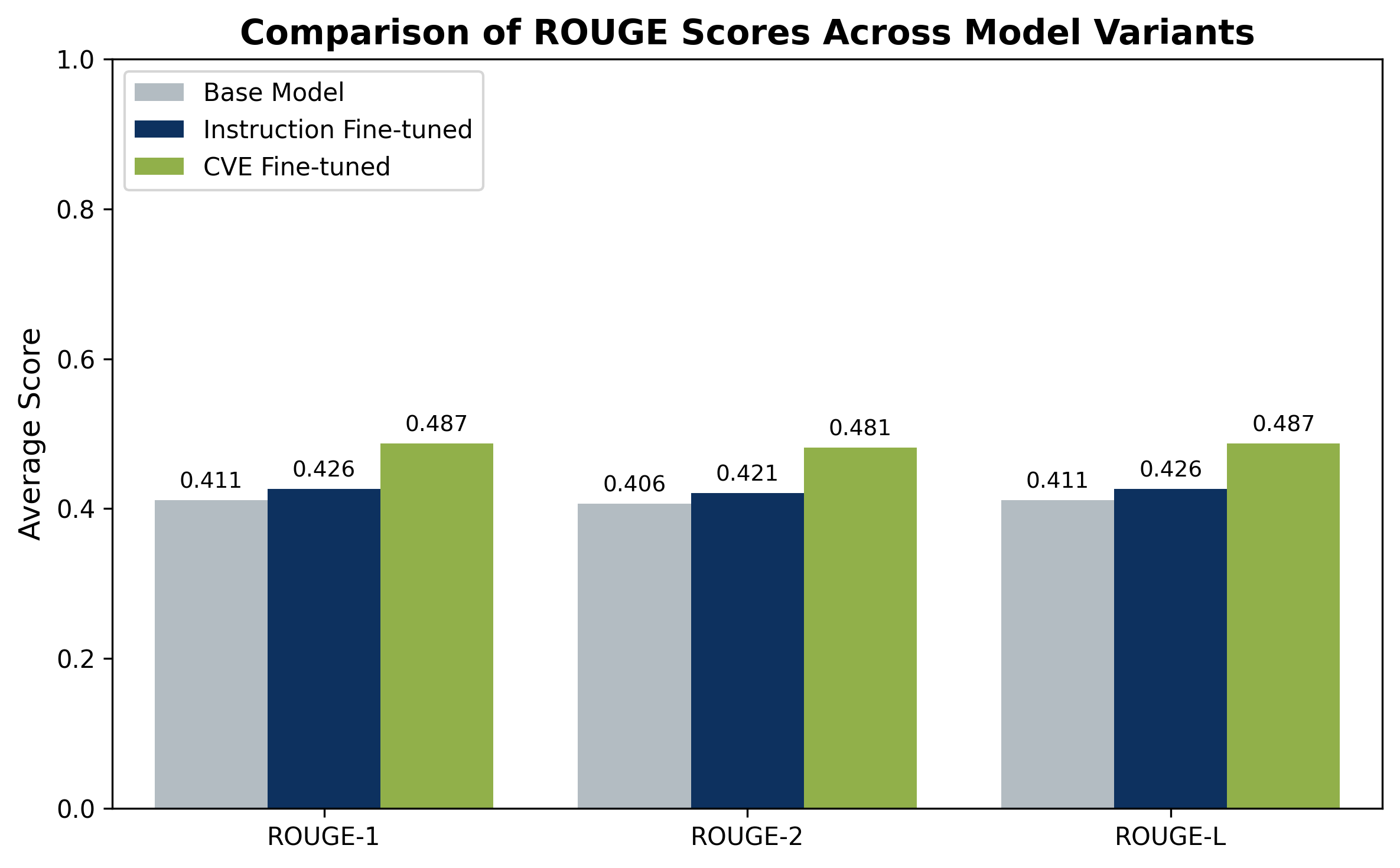 ROUGE-L Comparison